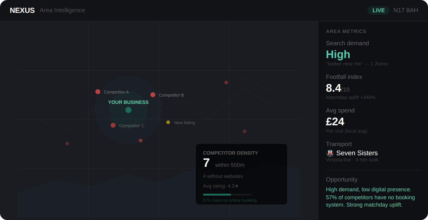 NEXUS area intelligence scan showing competitor density, search demand, and footfall data for N17